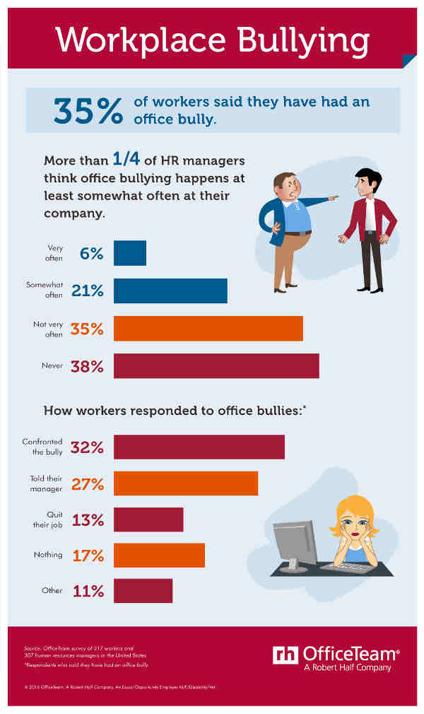 How Common Is Workplace Bullying 