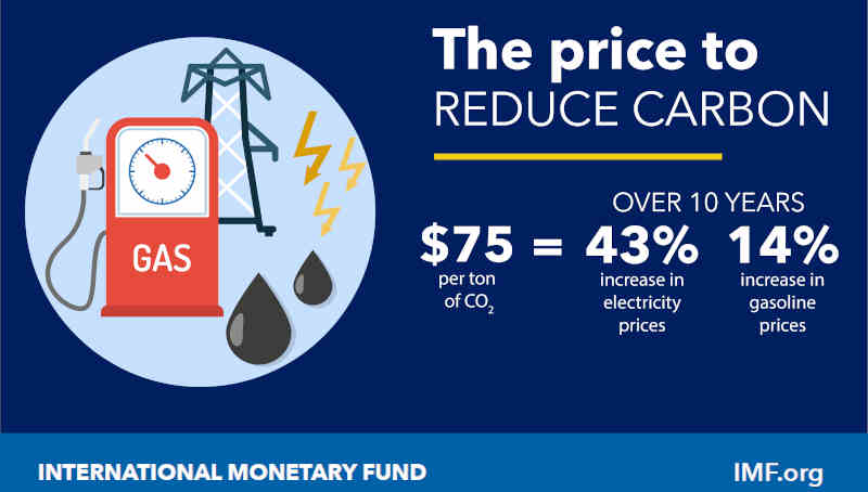 How to Mitigate Climate Change. Photo: IMF