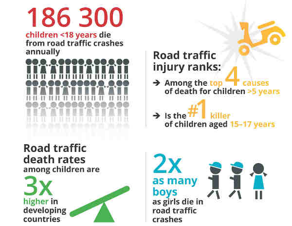 Every 4 Minutes, a Child Dies in Road Accident