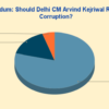 Kejriwal Referendum: 79% Say CM Kejriwal Should Resign for Corruption