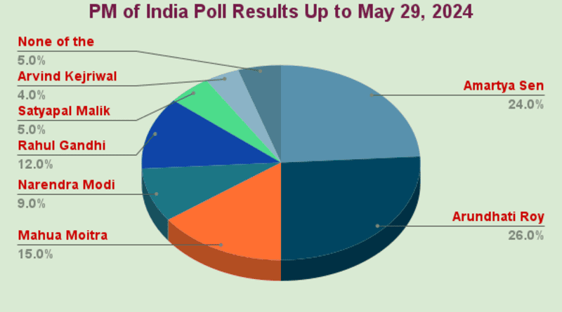PM of India Poll Results Up to May 29, 2024. By RMN News Service