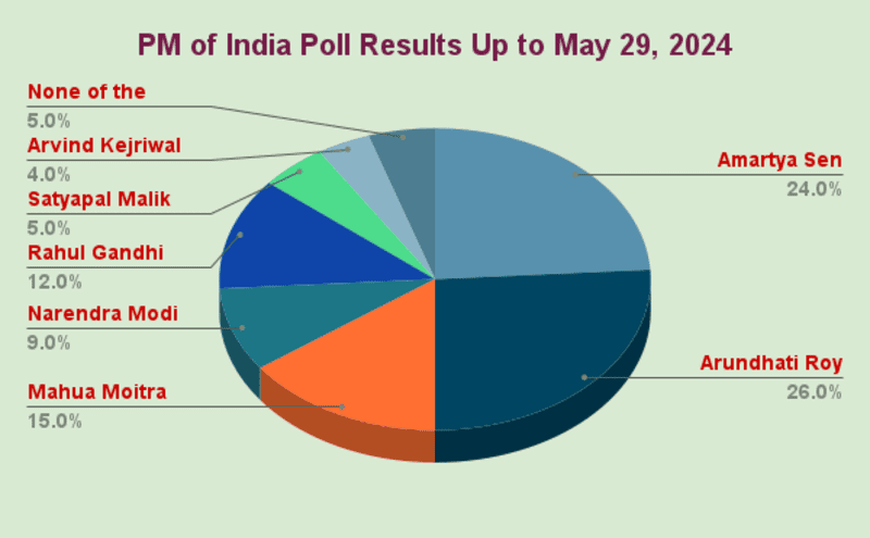 PM of India Poll Results Up to May 29, 2024. By RMN News Service