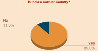 Corruption in India Survey: 89% Say India Is a Corrupt Country. Photo: RMN News Service