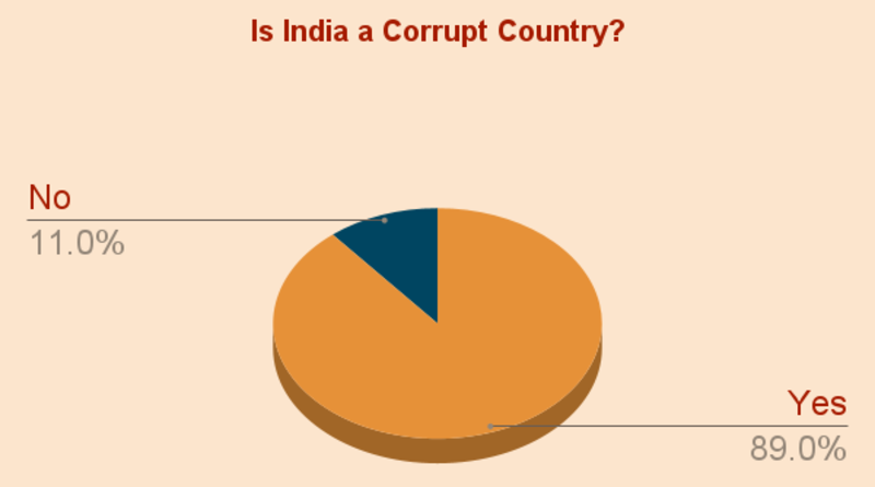 Corruption in India Survey: 89% Say India Is a Corrupt Country. Photo: RMN News Service