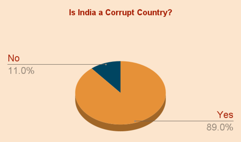 Corruption in India Survey: 89% Say India Is a Corrupt Country. Photo: RMN News Service