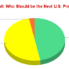 RMN Poll: Who Should be the Next U.S. President? Kamala Harris: 50%, Donald Trump: 47%