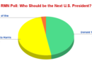 RMN Poll: Who Should be the Next U.S. President? Kamala Harris: 50%, Donald Trump: 47%