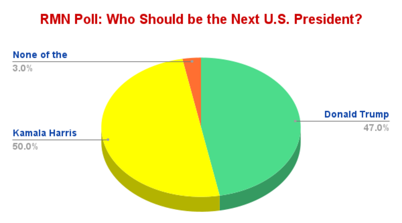 RMN Poll: Who Should be the Next U.S. President? Kamala Harris: 50%, Donald Trump: 47%