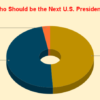 RMN Poll: Who Should be the Next U.S. President? Donald Trump: 49%, Kamala Harris: 48%