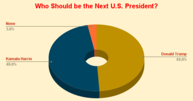 RMN Poll: Who Should be the Next U.S. President? Donald Trump: 49%, Kamala Harris: 48%