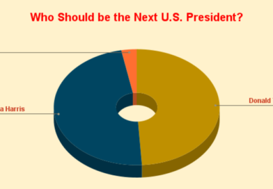 RMN Poll: Who Should be the Next U.S. President? Donald Trump: 49%, Kamala Harris: 48%