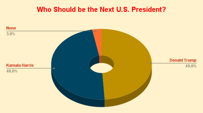 RMN Poll: Who Should be the Next U.S. President? Donald Trump: 49%, Kamala Harris: 48%