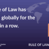 Rule of Law Continues to Decline: World Justice Project