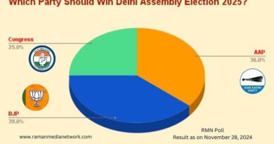 Which Party Should Win 2025 Delhi Election? BJP 39%, AAP 36%, Congress 25%