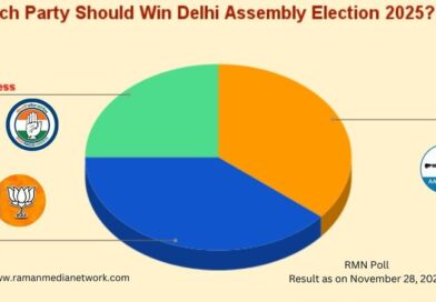 Which Party Should Win 2025 Delhi Election? BJP 39%, AAP 36%, Congress 25%