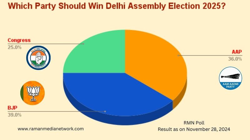 Which Party Should Win 2025 Delhi Election? BJP 39%, AAP 36%, Congress 25%