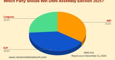 Which Party Should Win 2025 Delhi Election? BJP 40%, AAP 34%, Congress 26%