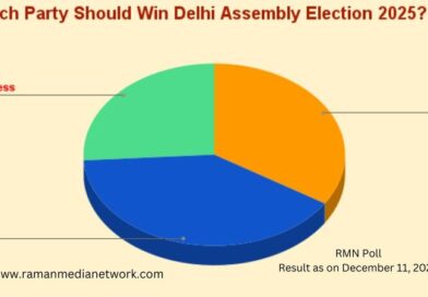 Which Party Should Win 2025 Delhi Election? BJP 40%, AAP 34%, Congress 26%