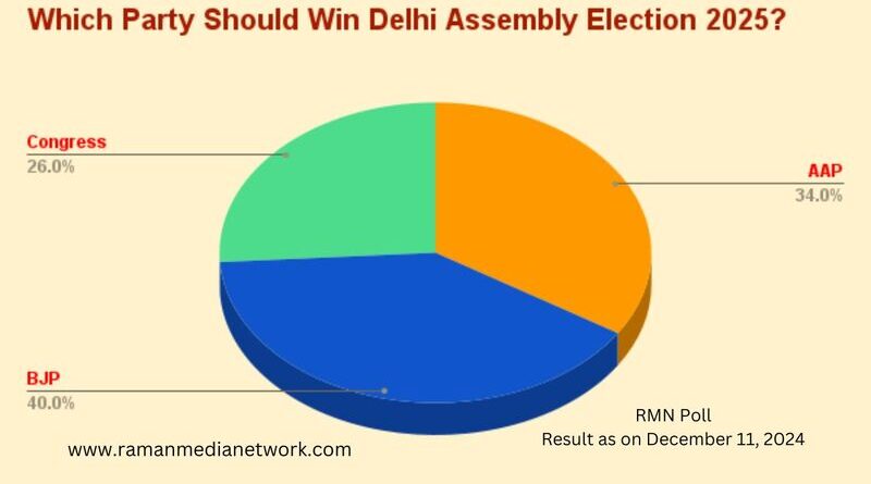 Which Party Should Win 2025 Delhi Election? BJP 40%, AAP 34%, Congress 26%