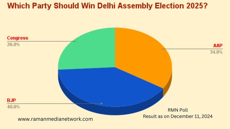 Which Party Should Win 2025 Delhi Election? BJP 40%, AAP 34%, Congress 26%