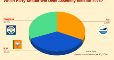 Which Party Should Win 2025 Delhi Election? BJP 37%, AAP 32%, Congress 31%