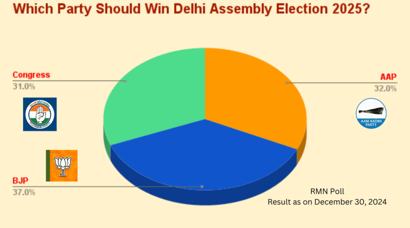 Which Party Should Win 2025 Delhi Election? BJP 37%, AAP 32%, Congress 31%