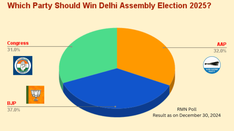 Which Party Should Win 2025 Delhi Election? BJP 37%, AAP 32%, Congress 31%