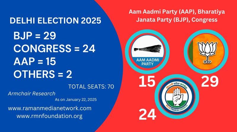 Armchair Research on Delhi Election: BJP 29, Congress 24, AAP 15, Others 2