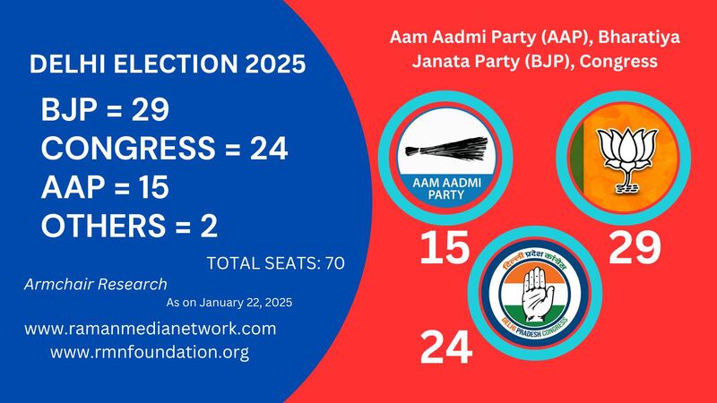 Armchair Research of Raman Media Network on Delhi Election: BJP 29, Congress 24, AAP 15, Others 2. Inset Photo Courtesy: AAP, BJP, Congress.