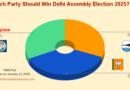 Which Party Should Win 2025 Delhi Election? BJP 37%, Congress 32%, AAP 31%