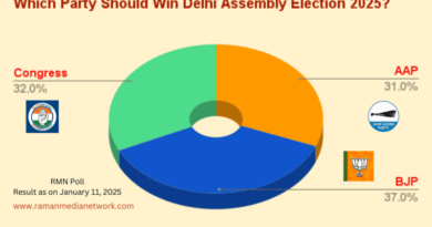 RMN Poll: Which Party Should Win 2025 Delhi Election? BJP 37%, Congress 32%, AAP 31%