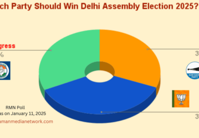 Which Party Should Win 2025 Delhi Election? BJP 37%, Congress 32%, AAP 31%