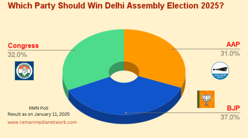 RMN Poll: Which Party Should Win 2025 Delhi Election? BJP 37%, Congress 32%, AAP 31%