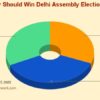 Which Party Should Win 2025 Delhi Election? BJP 37%, Congress 32%, AAP 31%