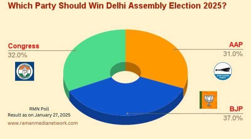 Which Party Should Win 2025 Delhi Election? BJP 37%, Congress 32%, AAP 31%