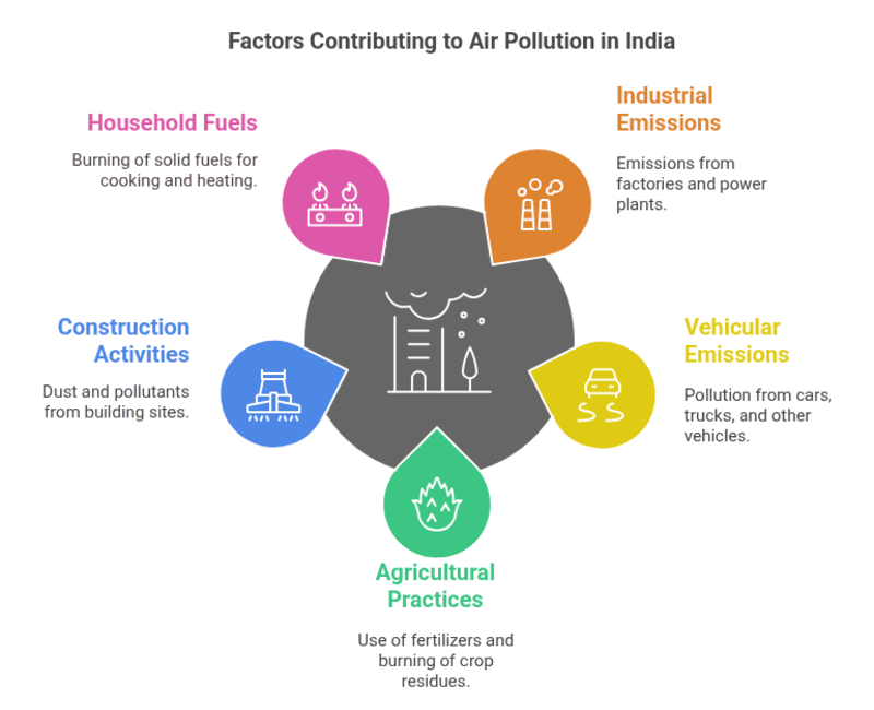 Factors Contributing to Air Pollution Crisis in India